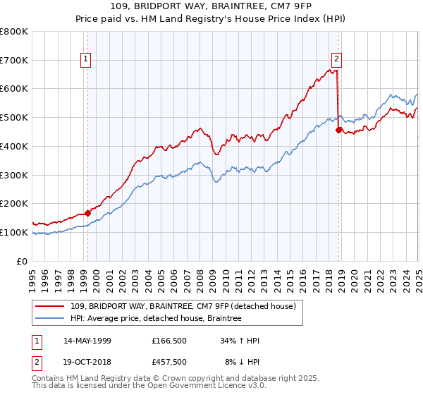 109, BRIDPORT WAY, BRAINTREE, CM7 9FP: Price paid vs HM Land Registry's House Price Index