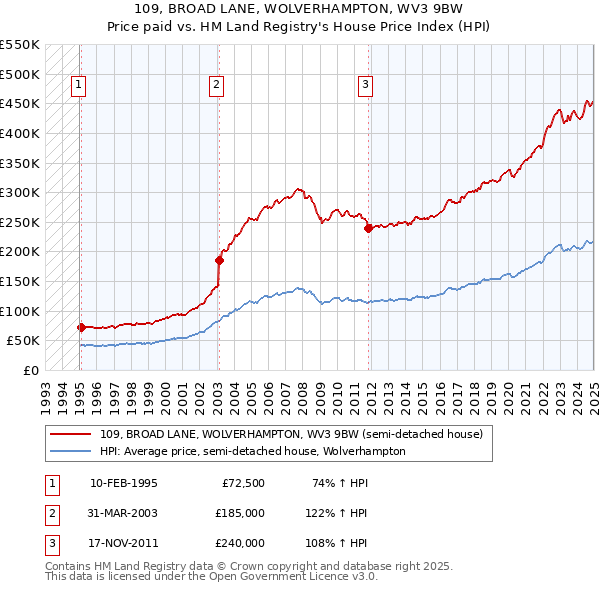 109, BROAD LANE, WOLVERHAMPTON, WV3 9BW: Price paid vs HM Land Registry's House Price Index