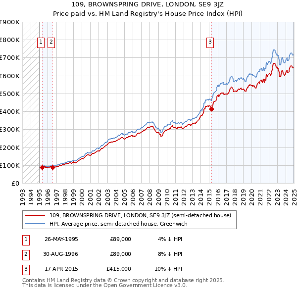 109, BROWNSPRING DRIVE, LONDON, SE9 3JZ: Price paid vs HM Land Registry's House Price Index