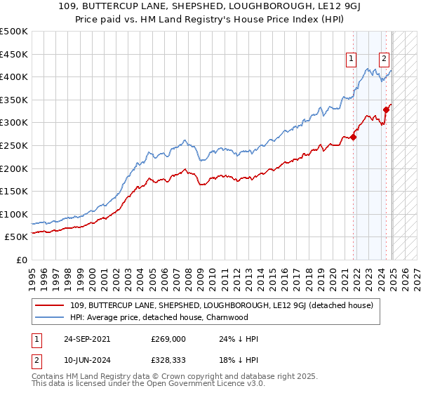 109, BUTTERCUP LANE, SHEPSHED, LOUGHBOROUGH, LE12 9GJ: Price paid vs HM Land Registry's House Price Index