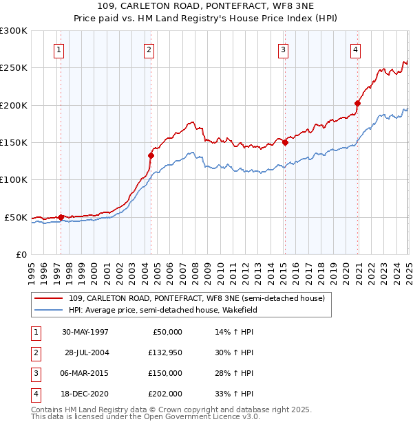 109, CARLETON ROAD, PONTEFRACT, WF8 3NE: Price paid vs HM Land Registry's House Price Index