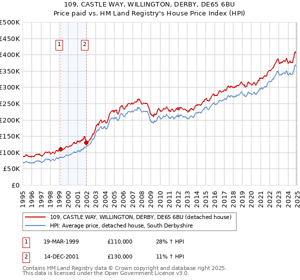 109, CASTLE WAY, WILLINGTON, DERBY, DE65 6BU: Price paid vs HM Land Registry's House Price Index