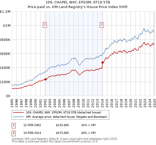 109, CHAPEL WAY, EPSOM, KT18 5TB: Price paid vs HM Land Registry's House Price Index