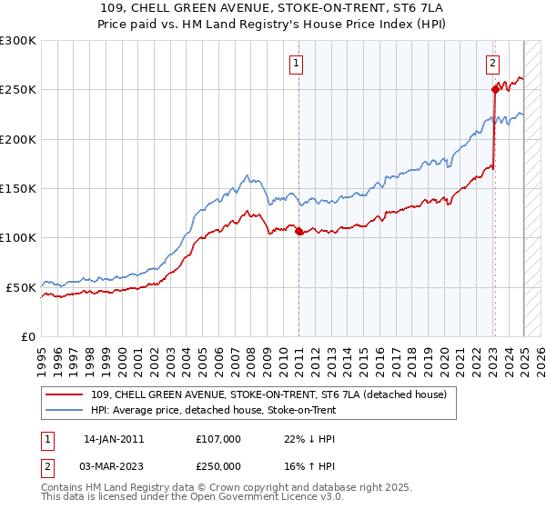 109, CHELL GREEN AVENUE, STOKE-ON-TRENT, ST6 7LA: Price paid vs HM Land Registry's House Price Index