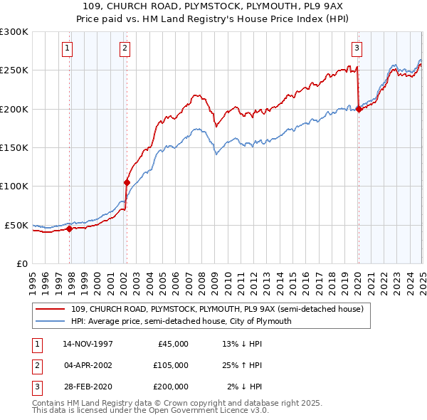 109, CHURCH ROAD, PLYMSTOCK, PLYMOUTH, PL9 9AX: Price paid vs HM Land Registry's House Price Index
