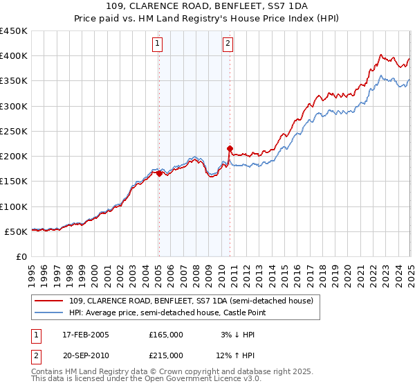109, CLARENCE ROAD, BENFLEET, SS7 1DA: Price paid vs HM Land Registry's House Price Index