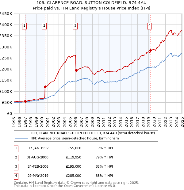 109, CLARENCE ROAD, SUTTON COLDFIELD, B74 4AU: Price paid vs HM Land Registry's House Price Index