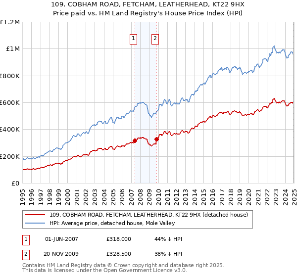 109, COBHAM ROAD, FETCHAM, LEATHERHEAD, KT22 9HX: Price paid vs HM Land Registry's House Price Index