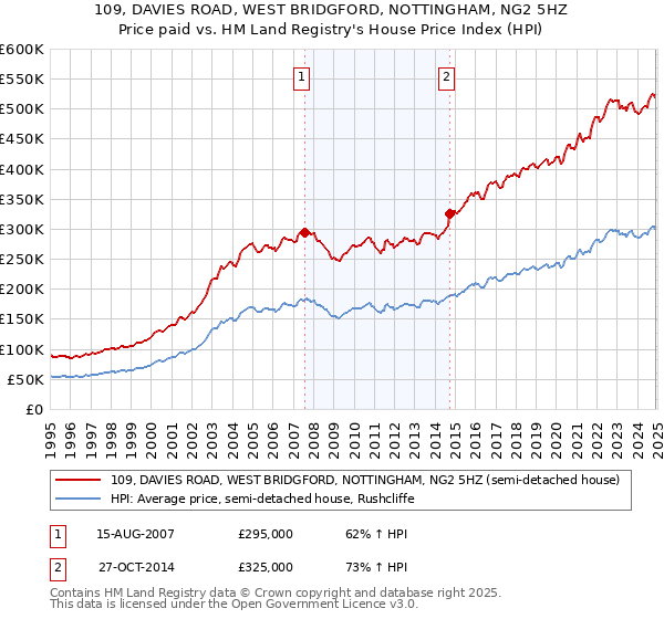 109, DAVIES ROAD, WEST BRIDGFORD, NOTTINGHAM, NG2 5HZ: Price paid vs HM Land Registry's House Price Index