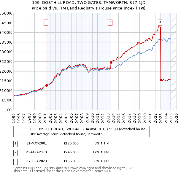 109, DOSTHILL ROAD, TWO GATES, TAMWORTH, B77 1JD: Price paid vs HM Land Registry's House Price Index