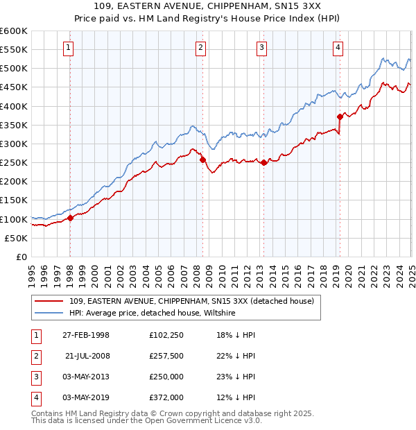 109, EASTERN AVENUE, CHIPPENHAM, SN15 3XX: Price paid vs HM Land Registry's House Price Index