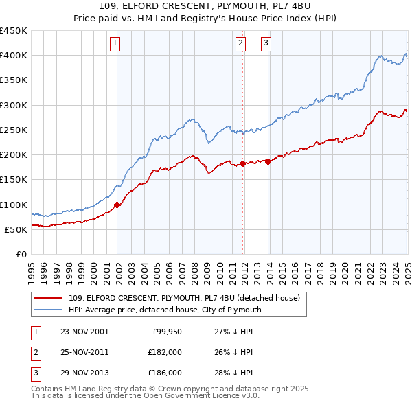 109, ELFORD CRESCENT, PLYMOUTH, PL7 4BU: Price paid vs HM Land Registry's House Price Index