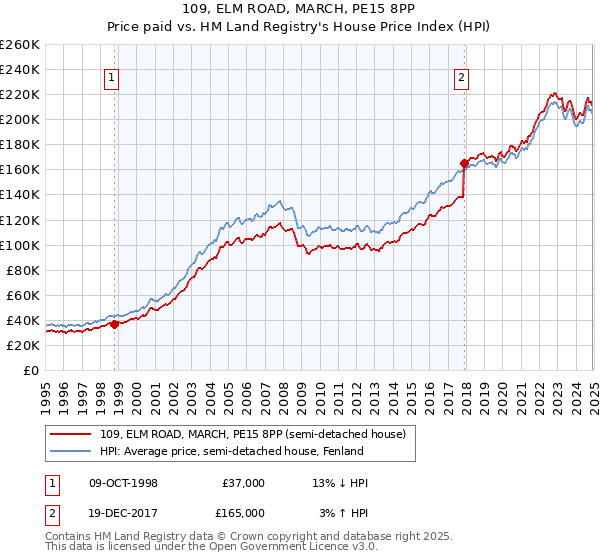 109, ELM ROAD, MARCH, PE15 8PP: Price paid vs HM Land Registry's House Price Index