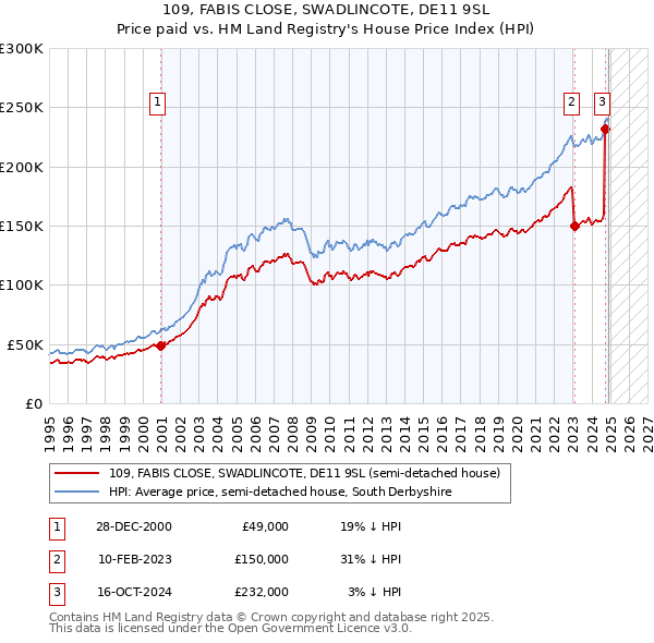 109, FABIS CLOSE, SWADLINCOTE, DE11 9SL: Price paid vs HM Land Registry's House Price Index