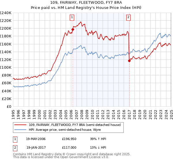 109, FAIRWAY, FLEETWOOD, FY7 8RA: Price paid vs HM Land Registry's House Price Index