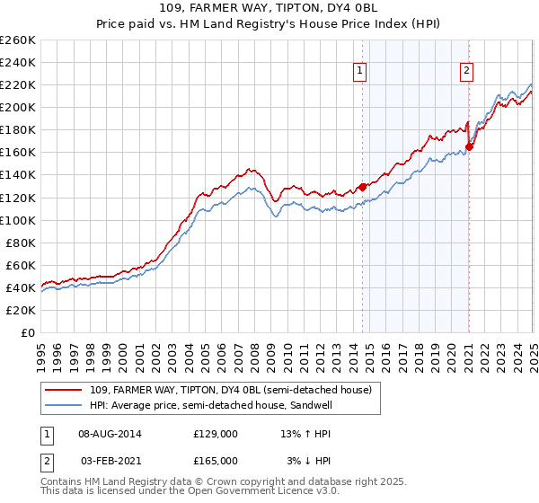 109, FARMER WAY, TIPTON, DY4 0BL: Price paid vs HM Land Registry's House Price Index