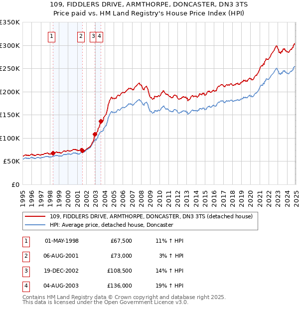 109, FIDDLERS DRIVE, ARMTHORPE, DONCASTER, DN3 3TS: Price paid vs HM Land Registry's House Price Index