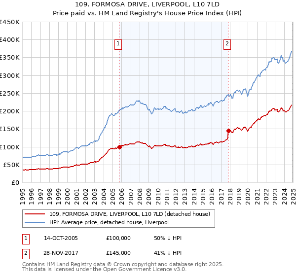 109, FORMOSA DRIVE, LIVERPOOL, L10 7LD: Price paid vs HM Land Registry's House Price Index