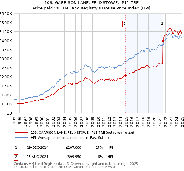 109, GARRISON LANE, FELIXSTOWE, IP11 7RE: Price paid vs HM Land Registry's House Price Index