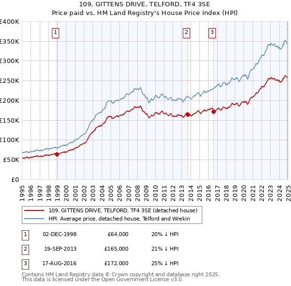 109, GITTENS DRIVE, TELFORD, TF4 3SE: Price paid vs HM Land Registry's House Price Index