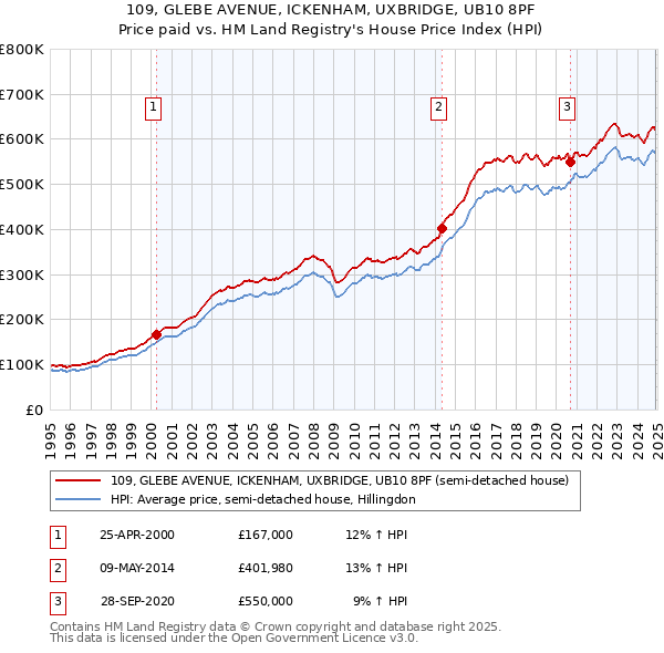 109, GLEBE AVENUE, ICKENHAM, UXBRIDGE, UB10 8PF: Price paid vs HM Land Registry's House Price Index
