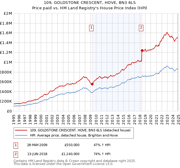 109, GOLDSTONE CRESCENT, HOVE, BN3 6LS: Price paid vs HM Land Registry's House Price Index