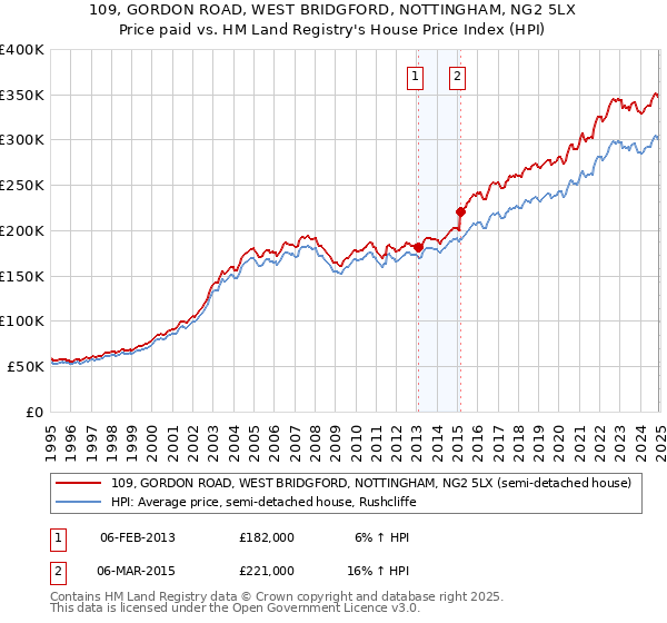 109, GORDON ROAD, WEST BRIDGFORD, NOTTINGHAM, NG2 5LX: Price paid vs HM Land Registry's House Price Index