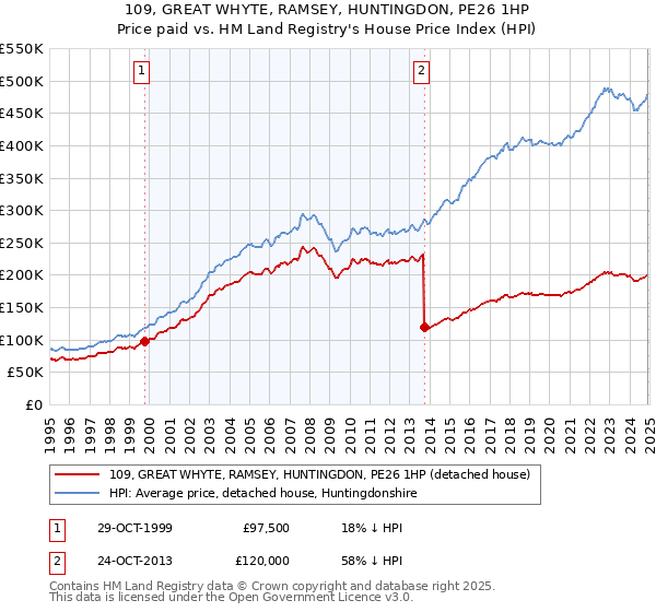 109, GREAT WHYTE, RAMSEY, HUNTINGDON, PE26 1HP: Price paid vs HM Land Registry's House Price Index