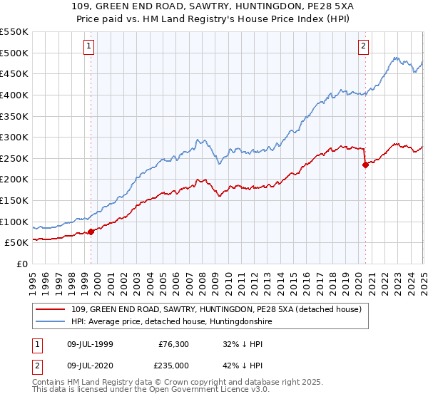 109, GREEN END ROAD, SAWTRY, HUNTINGDON, PE28 5XA: Price paid vs HM Land Registry's House Price Index