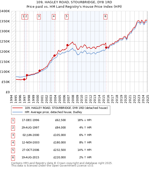 109, HAGLEY ROAD, STOURBRIDGE, DY8 1RD: Price paid vs HM Land Registry's House Price Index