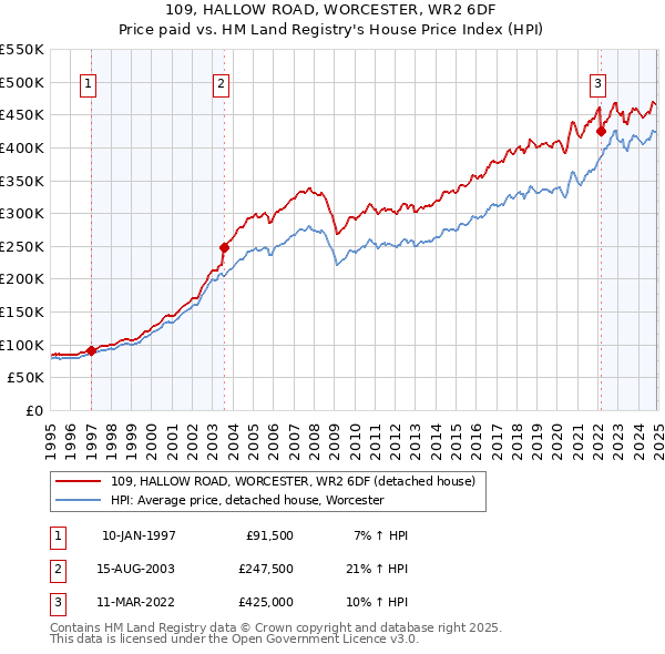 109, HALLOW ROAD, WORCESTER, WR2 6DF: Price paid vs HM Land Registry's House Price Index