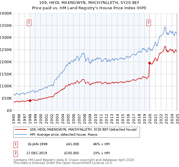 109, HEOL MAENGWYN, MACHYNLLETH, SY20 8EF: Price paid vs HM Land Registry's House Price Index