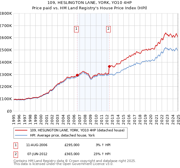 109, HESLINGTON LANE, YORK, YO10 4HP: Price paid vs HM Land Registry's House Price Index