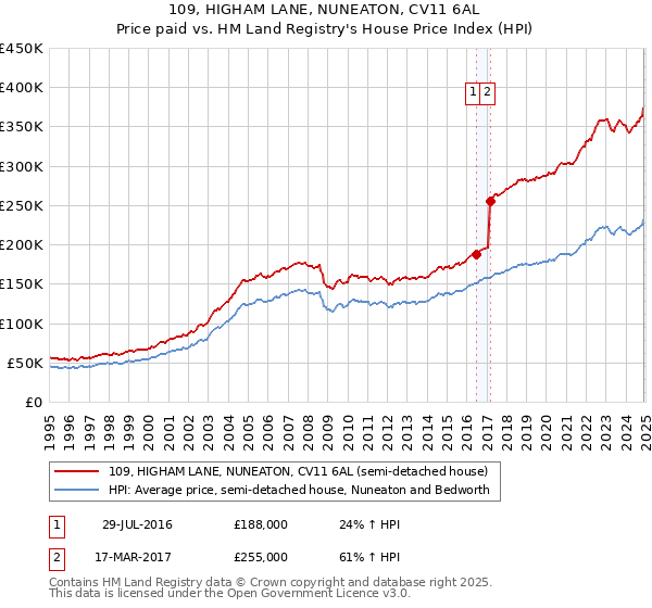 109, HIGHAM LANE, NUNEATON, CV11 6AL: Price paid vs HM Land Registry's House Price Index