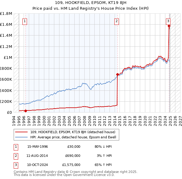 109, HOOKFIELD, EPSOM, KT19 8JH: Price paid vs HM Land Registry's House Price Index