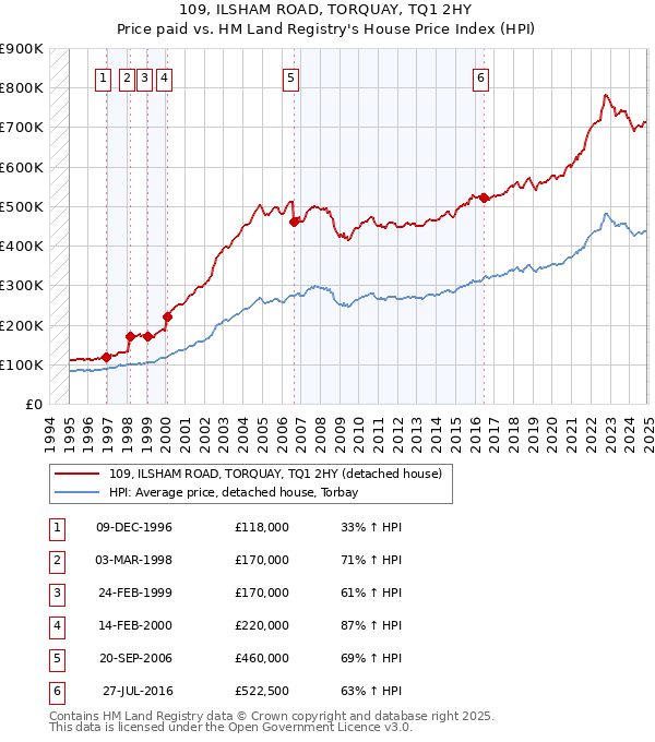 109, ILSHAM ROAD, TORQUAY, TQ1 2HY: Price paid vs HM Land Registry's House Price Index