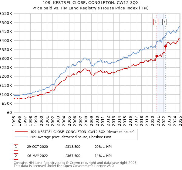 109, KESTREL CLOSE, CONGLETON, CW12 3QX: Price paid vs HM Land Registry's House Price Index