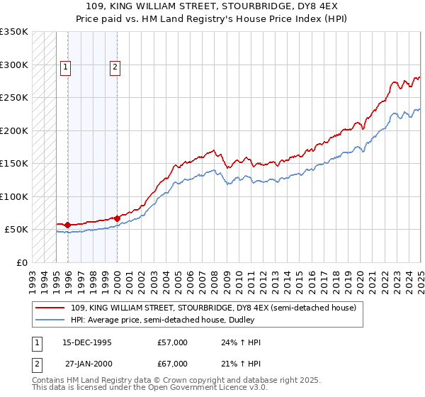 109, KING WILLIAM STREET, STOURBRIDGE, DY8 4EX: Price paid vs HM Land Registry's House Price Index