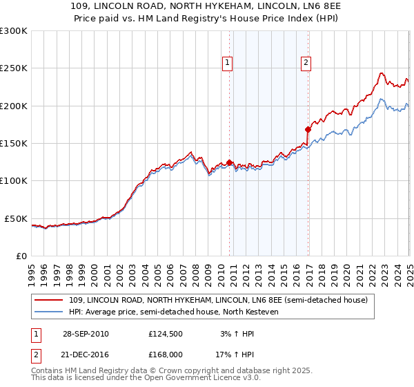 109, LINCOLN ROAD, NORTH HYKEHAM, LINCOLN, LN6 8EE: Price paid vs HM Land Registry's House Price Index