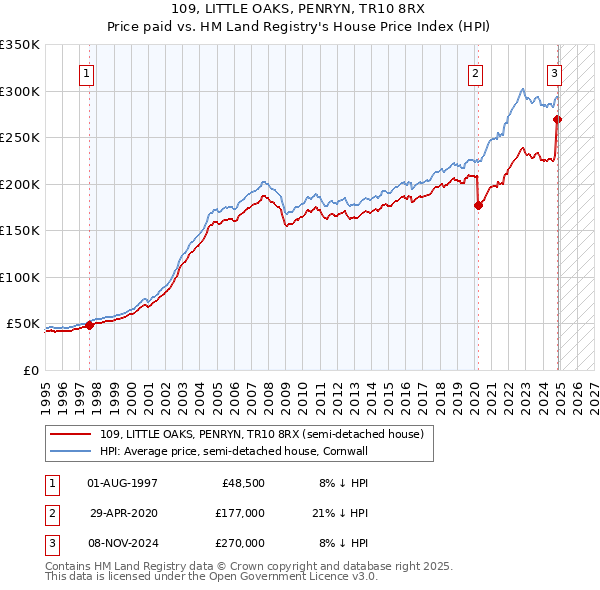 109, LITTLE OAKS, PENRYN, TR10 8RX: Price paid vs HM Land Registry's House Price Index