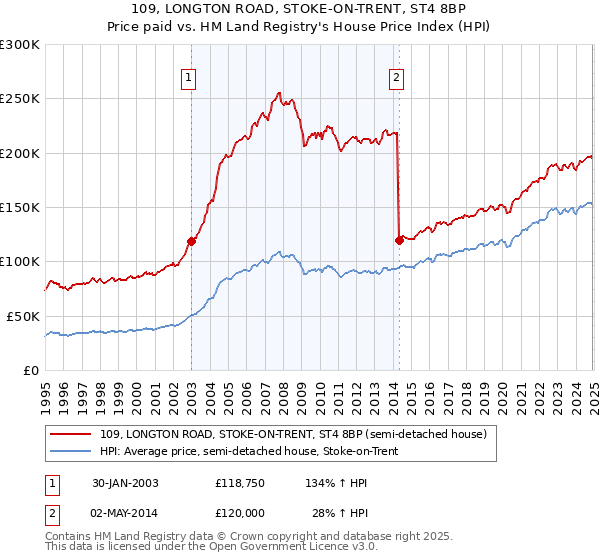 109, LONGTON ROAD, STOKE-ON-TRENT, ST4 8BP: Price paid vs HM Land Registry's House Price Index