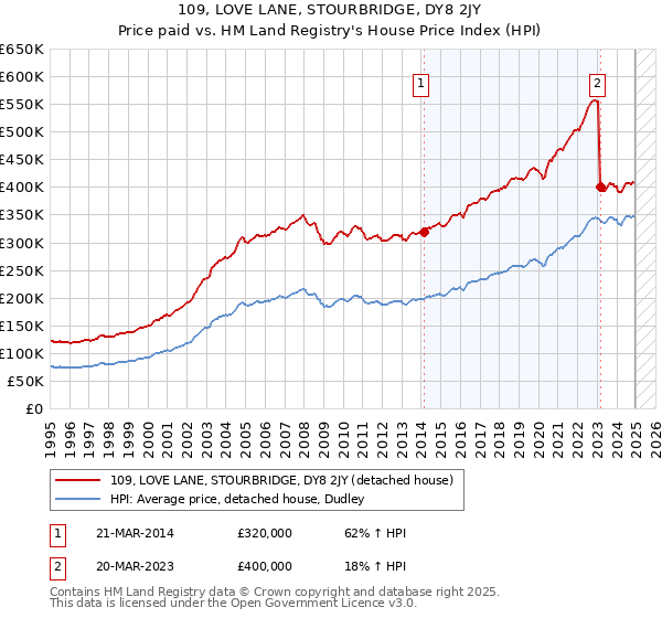109, LOVE LANE, STOURBRIDGE, DY8 2JY: Price paid vs HM Land Registry's House Price Index