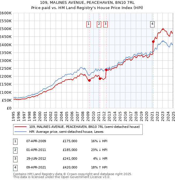 109, MALINES AVENUE, PEACEHAVEN, BN10 7RL: Price paid vs HM Land Registry's House Price Index