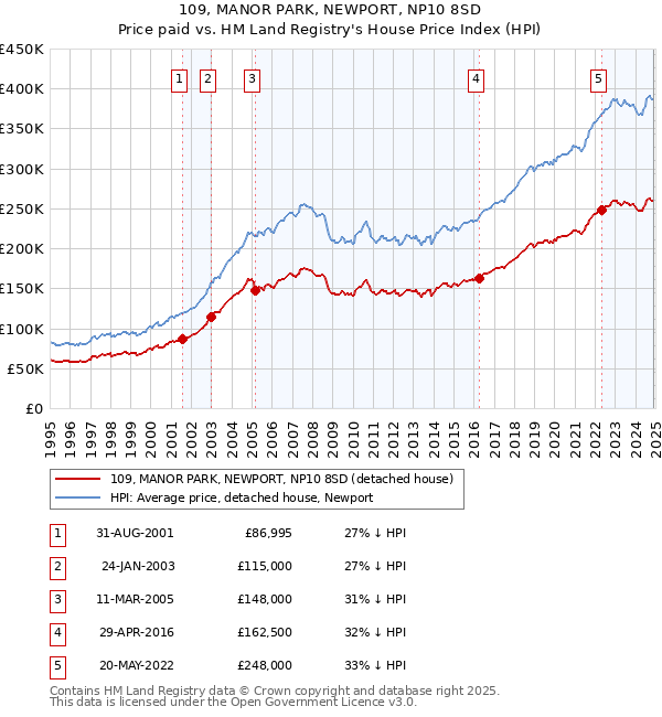 109, MANOR PARK, NEWPORT, NP10 8SD: Price paid vs HM Land Registry's House Price Index