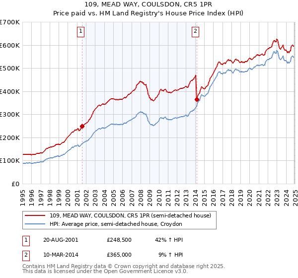 109, MEAD WAY, COULSDON, CR5 1PR: Price paid vs HM Land Registry's House Price Index