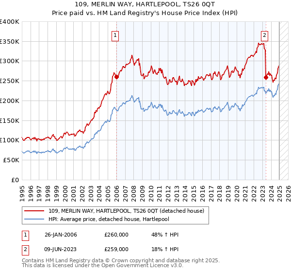 109, MERLIN WAY, HARTLEPOOL, TS26 0QT: Price paid vs HM Land Registry's House Price Index