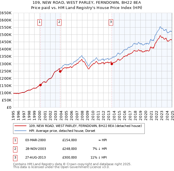 109, NEW ROAD, WEST PARLEY, FERNDOWN, BH22 8EA: Price paid vs HM Land Registry's House Price Index