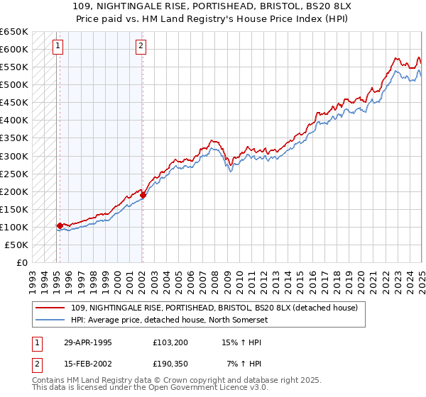 109, NIGHTINGALE RISE, PORTISHEAD, BRISTOL, BS20 8LX: Price paid vs HM Land Registry's House Price Index