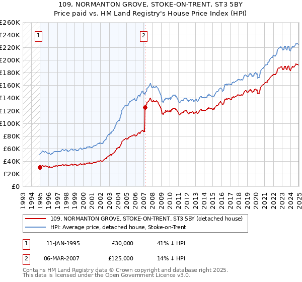 109, NORMANTON GROVE, STOKE-ON-TRENT, ST3 5BY: Price paid vs HM Land Registry's House Price Index