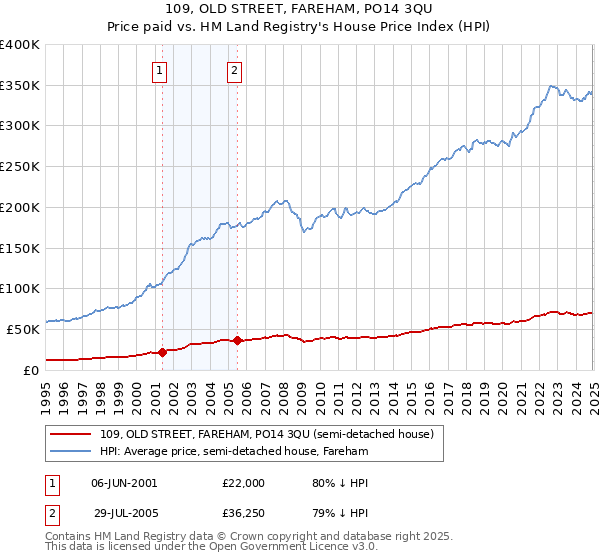 109, OLD STREET, FAREHAM, PO14 3QU: Price paid vs HM Land Registry's House Price Index
